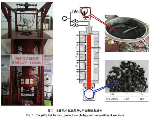 Nouvelles technologies : production instantanée de fer, Chine